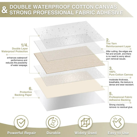 Hella Tough Canvas Repair Tape 4X70 Inch Self Adhesive Fabric Patch With Double Waterproof Coating And Anti Yarn Tech layered structure infographic