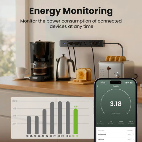 The Real Deal Smart Plug Power Strip With Six Individually Switched Outlets And Three Usb Ports Offering Thirty Watt Fast Charge Surge Protector Alexa And Google Home Compatible Energy Monitor Six Foot Cord in use with coffee maker and toaster on kitchen countertop.