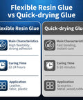 Comparison chart of Flexible Resin Glue and Quick-drying Glue features and applications.