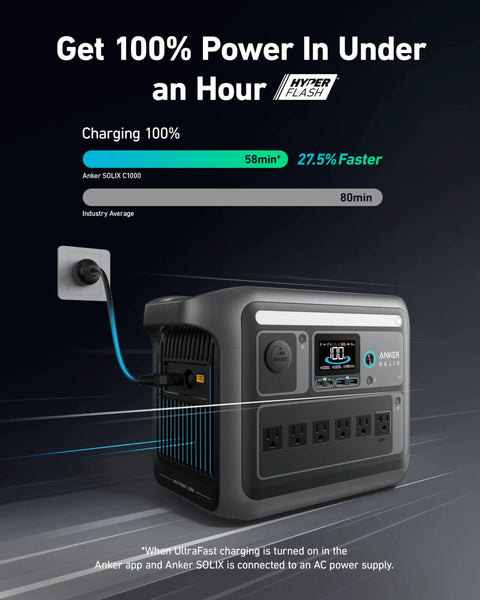 SOLIX C1000 Portable Power Station for Home Backup and Outdoor Adventures, 1800W Continuous Power and 2400W Peak, showcasing Ultrafast charging capability in under one hour.