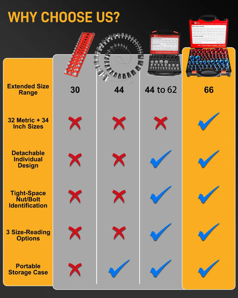 66-piece nut and bolt thread checker kit with blue SAE gauges and red metric gauges in a yellow storage case