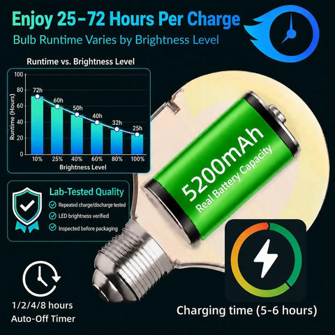 Premium Gold Wall Sconces Set Of 2, Wireless Rechargeable And Dimmable Battery Operated Lights showing 5200mAh battery details and runtime graph.