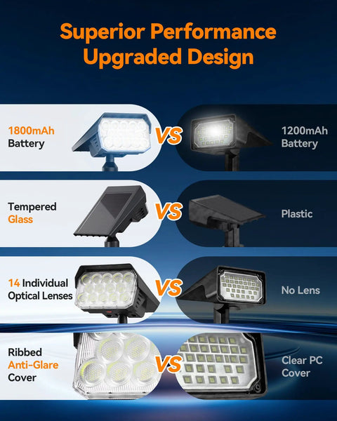 Comparison graphic showing Heavy Duty Solar Spot Lights Outdoor 56 Led with 1800mAh battery vs. lesser models.
