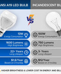 Comparison chart: 6 Pack 100W Equivalent A19 LED Bulbs vs incandescent, highlighting energy savings and brightness differences