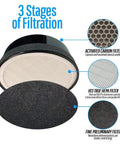 Replacement Filter For Levoit LV-H132 Air Purifier With H13 True HEPA Filter, Activated Carbon, Three-Stage Filtration For Odor Removal diagram