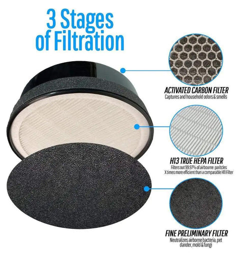 Replacement Filter For Levoit LV-H132 Air Purifier With H13 True HEPA Filter, Activated Carbon, Three-Stage Filtration For Odor Removal diagram