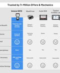 Comparison chart of Bidirectional OBD2 Scan Tool 5610 for cars and light trucks with competitor products and feature ratings.