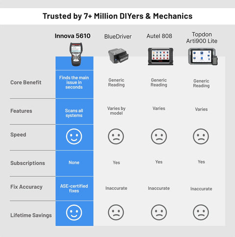 Comparison chart of Bidirectional OBD2 Scan Tool 5610 for cars and light trucks with competitor products and feature ratings.