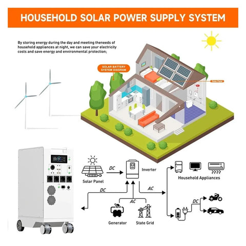 Diagram showing Beast Portable Power Station 5000W LiFePO4 48V 100Ah 5kWh MPPT Inverter with Household Solar System