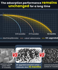 Graph comparing filtration lifespan showing GX upgraded active carbon lasting 12 months among various filter materials.