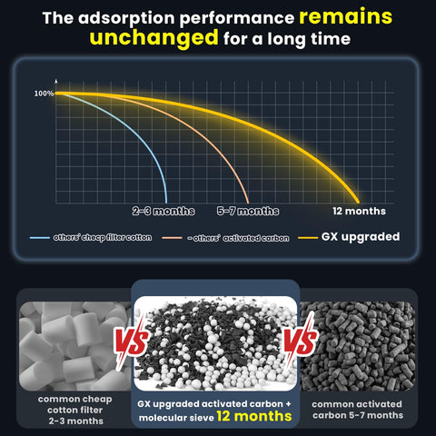 Graph comparing filtration lifespan showing GX upgraded active carbon lasting 12 months among various filter materials.