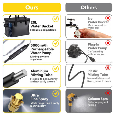 Comparison chart of portable misting system with 20L water bucket and 5000mAh pump versus traditional options.