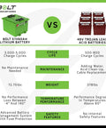 Comparison chart Bolt 51V60Ah lithium battery vs 48V Trojan lead acid batteries, highlighting cycle life, maintenance, weight, temperature, safety