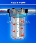 Diagram showing filtration process of Top Notch Carbon Block Whole House Water Filter Cartridge Four Point Five Inch By Ten Inch Universal Replacement For CBC Series And WFHDC8001 Housings EP And EPM Compatible Reduces Iron Manganese Chlorine Hydrogen Sulfide Pesticides And Herbicides 8 Pack