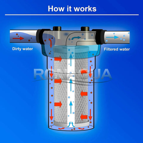 Diagram showing filtration process of Top Notch Carbon Block Whole House Water Filter Cartridge Four Point Five Inch By Ten Inch Universal Replacement For CBC Series And WFHDC8001 Housings EP And EPM Compatible Reduces Iron Manganese Chlorine Hydrogen Sulfide Pesticides And Herbicides 8 Pack