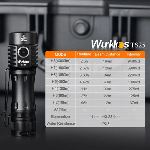 Image of EDC Rechargeable Flashlight TS25 with 4000lm output, detailed mode specifications and waterproof build, ideal for outdoor use.