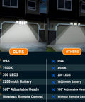 Comparison of two solar flood lights above garages, showcasing features of IP65, 7500K, 300 LEDs, and 360° heads for superior yard security.