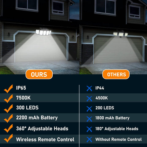 Comparison of two solar flood lights above garages, showcasing features of IP65, 7500K, 300 LEDs, and 360° heads for superior yard security.