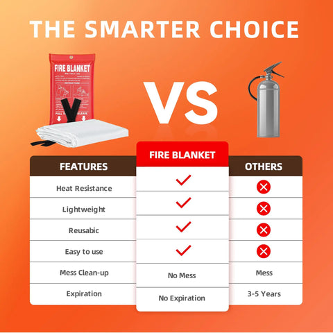 Comparison of 4 Pack 40 By 40 Inch Fire Blankets Fiberglass CE Certified Emergency Fire Suppression with fire extinguisher