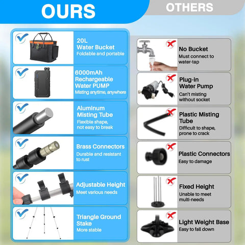 Comparison chart of Portable Misting System With Standing Frame 6000mAh Battery Powered Outdoor Mist Kit vs other systems.