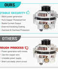 Comparison of New Plug And Play Alternator Replacement For 2001-2005 1.7L Sedans Direct Fit No Fuss with competing model.