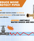 Diagram showing Three Quarter Inch Stainless Steel Water Hammer Arrestor Angled Swivel Fitting reducing noise and shock.