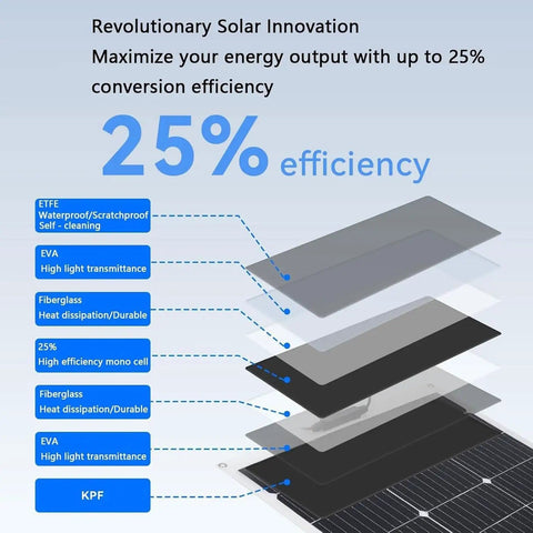 Layered view of solar panel highlighting efficiency and materials for Two 500W Flexible Solar Panels With 40A Controller For RVs.