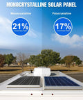 Comparison of monocrystalline and polycrystalline solar panels on an RV roof, showing 21% and 17% conversion rates.