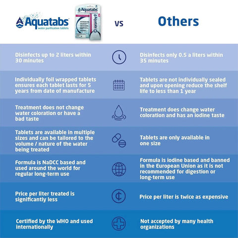Comparison chart of Aquatabs vs other brands highlighting features of 49mg water purification tablets 30 pack portable purifier for camping.