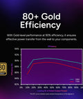 Graph showing 80 Plus Gold efficiency levels of V850 SFX Gold 850W Fully Modular ITX Power Supply, depicting loading vs. efficiency.
