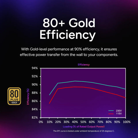 Graph showing 80 Plus Gold efficiency levels of V850 SFX Gold 850W Fully Modular ITX Power Supply, depicting loading vs. efficiency.