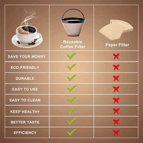 Comparison chart of reusable coffee filter vs paper filter, highlighting benefits of Reusable Cone Coffee Filters Size 04, 2 Pack Gold Tone Permanent Filter Basket For 8-12 Cup Coffee Makers Like Ninja Dual Brew Pro CFP301, Cuisinart, Hamilton Beach, Pour Over Dripper Accessories.