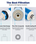 Under Sink Reverse Osmosis Replacement Kit Combo Pack with 50 GPD membrane details, showing center hole design, thin-film composite, and double sealing-ring features.