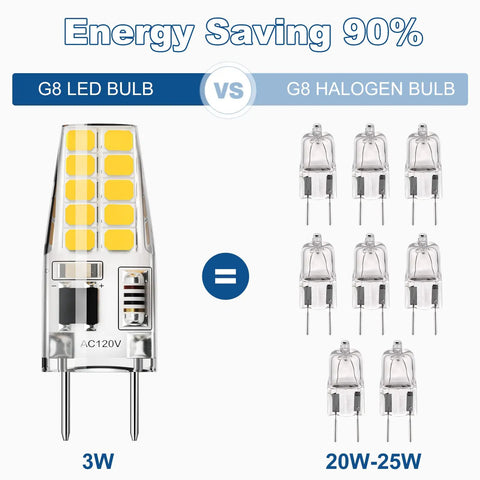 Comparison of 3W G8 LED bulb with 20-25W halogen bulbs displaying energy savings, part of 12 Pack G8 LED Bulbs Dimmable 120V T4 20W Warm White 3000K Under Cabinet Lighting For Home, Energy Efficient With Low Heat, No Flicker Or Buzz, Soft Silicone Body And Ceramic Heat Resistant Design