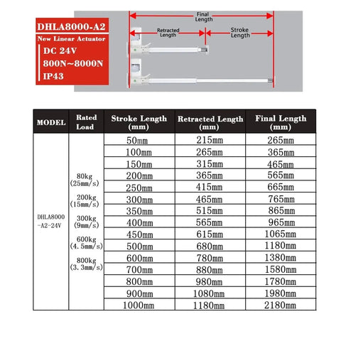 Zero-Hassle Heavy-Duty 4-Piece Linear Actuator Kit With Sync Controller 24V DC Power specifications chart, showing stroke lengths.