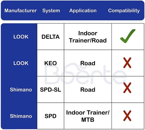 Compatibility chart for toe cage adapters, showing Look Delta pedals are compatible with indoor trainers and road bikes. Focus: Toe Cage Adapters For Look Delta Pedals On Peloton Bikes Turn Delta Pedals Into Secure Toe Cages And Straps So You Can Ride In Sneakers On Indoor Spin Sessions And Skip Clunky Cycling Shoes.