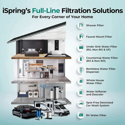 Image of iSpring's Full-Line Filtration Solutions showcasing various home water filters and systems including Whole House Water Filter System Knocking Out Lead Chlorine Sediments With Badass 3 Stage Filtration Clean As A Whistle Top Shelf Defense For Your Entire Household.