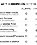 Comparison chart of Blubonic features including Stabilizer-Free Formula, Freshly Produced, Vapor-Distilled Water, USA Manufactured.
