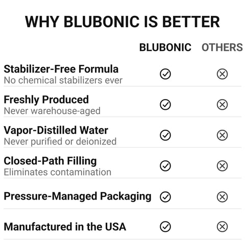 Comparison chart of Blubonic features including Stabilizer-Free Formula, Freshly Produced, Vapor-Distilled Water, USA Manufactured.