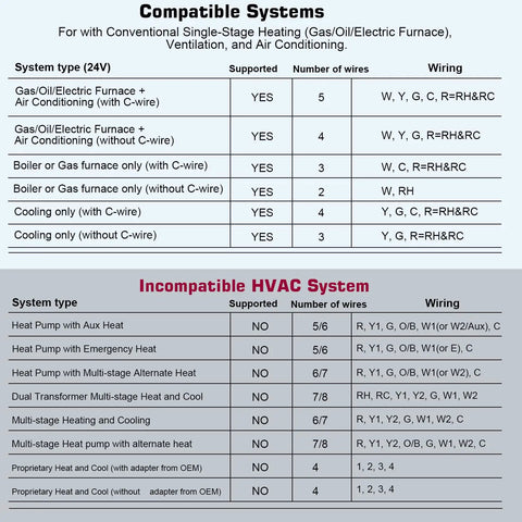 Compatibility chart for Digital Non Programmable Thermostat For Home 1 Heat 1 Cool Single Stage System with wiring details.