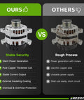 Comparison of our Beefy High-Output Alternator For 2012-2016 Kia Sorento Optima Sonata And Santa Fe Sport with others