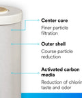 Big Capacity Granulated Activated Carbon Whole House Water Filter For Cleaner Tasting Water, Cuts Chlorine Taste And Odor