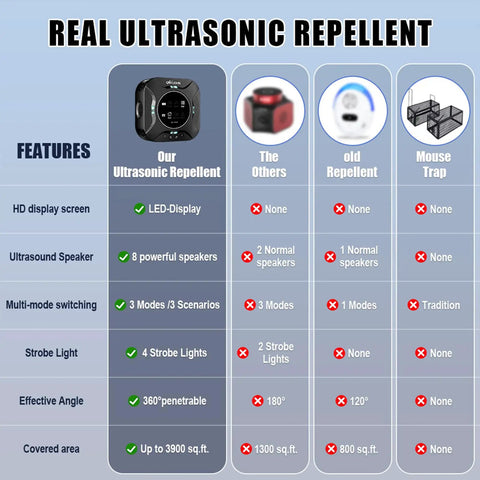 Comparison chart of Indoor Ultrasonic Pest Repeller Plug In With Led Strobe Light For Home Use Repels Mice Squirrels Rodents in Attics Garages