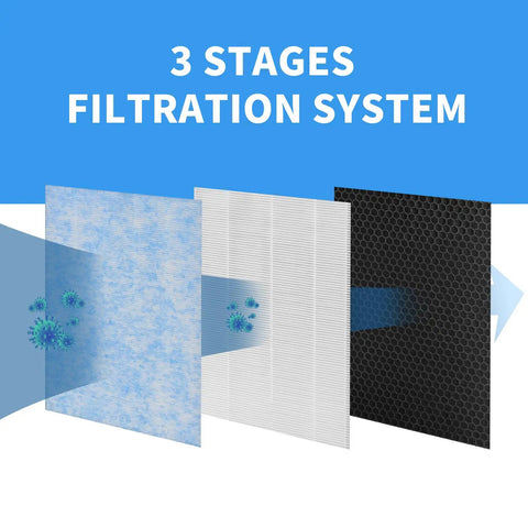 Three stages of the MSA3 Filter Replacement 4 Pack For Membrane Solutions MSA3 And MSA3S Smart Purifiers shown in layers.