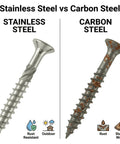 Comparison of stainless steel and carbon steel screws, highlighting the rust resistance of 100 Pack Stainless Steel Deck Screws #10 x 2-1/2 Inch With Wax Coating For No-Fuss Easy Drive, Marine Grade Rustproof Wood Fasteners, Type 17 Point And Star Drive, Includes 2 Free T25 Torx Bits And Custom S2 Steel Bits on the left and the rust-prone carbon steel on the right.