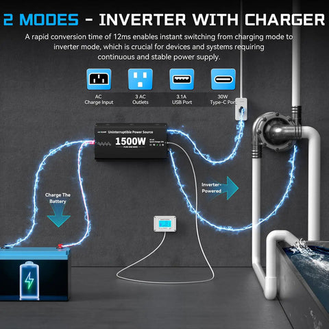 Diagram of No Brainer 1500W Sump Pump Battery Backup System with Pure Sine Wave Inverter Charger showing connections and ports.