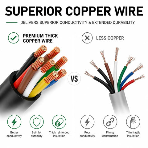 Heavy Duty 7 Way Trailer Cord With 8 Ft Wiring Harness And Molded Nylon Junction Box For Rv Camper Towing, showcasing premium thick copper wire for better conductivity.
