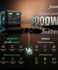 Comparison of N1000 Portable Power Station 1024Wh 1800W with 3000W P Boost against other 600W devices.