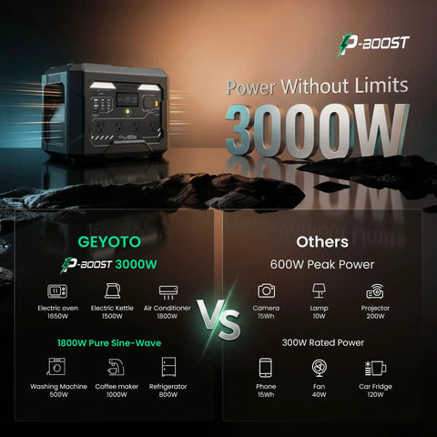 Comparison of N1000 Portable Power Station 1024Wh 1800W with 3000W P Boost against other 600W devices.