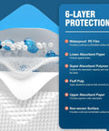 Ultra Absorbent 30x36 Disposable Bed Pads With Rapid-Dry Core And Waterproof Backing, showcasing 6-layer protection features.